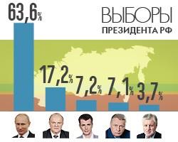 Результаты выборов Президента России